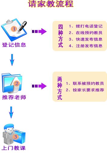 亳州请家教流程
